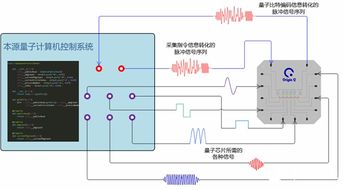 首款國產(chǎn)量子計算控制系統(tǒng)亮相合肥，安全防范工程邁入新篇章